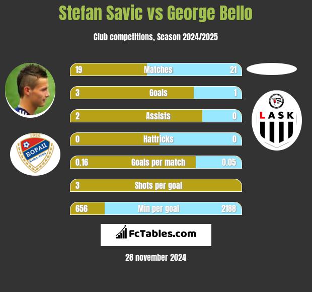 Stefan Savic vs George Bello h2h player stats