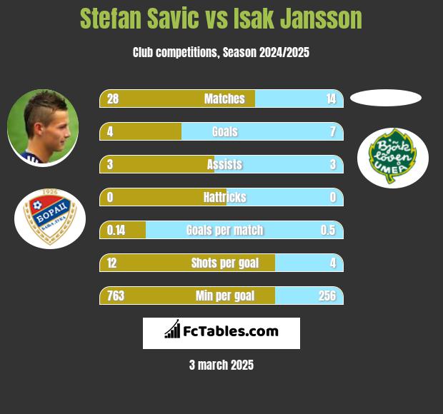 Stefan Savic vs Isak Jansson h2h player stats