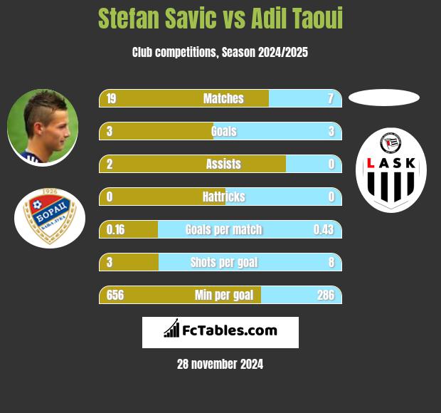 Stefan Savic vs Adil Taoui h2h player stats