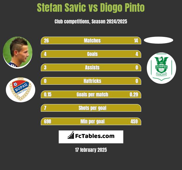 Stefan Savic vs Diogo Pinto h2h player stats