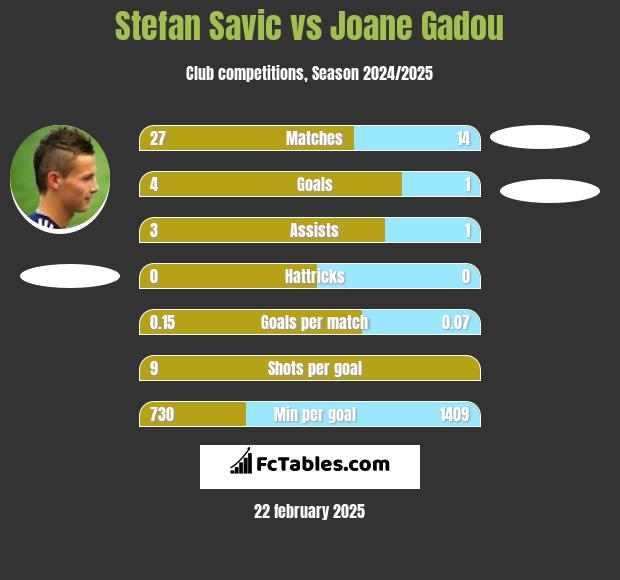 Stefan Savic vs Joane Gadou h2h player stats