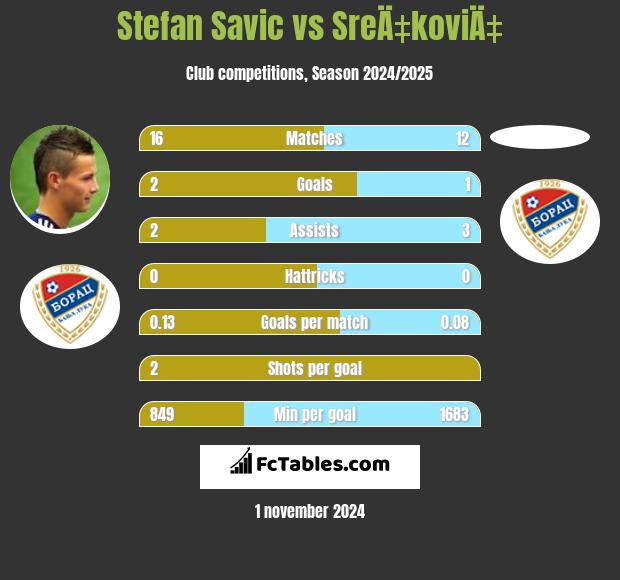 Stefan Savic vs SreÄ‡koviÄ‡ h2h player stats