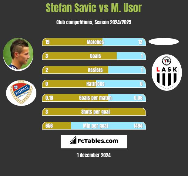 Stefan Savic vs M. Usor h2h player stats