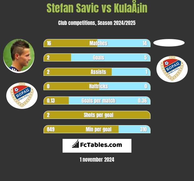 Stefan Savic vs KulaÅ¡in h2h player stats