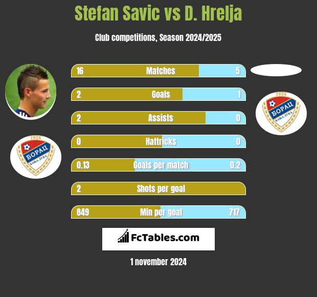 Stefan Savic vs D. Hrelja h2h player stats