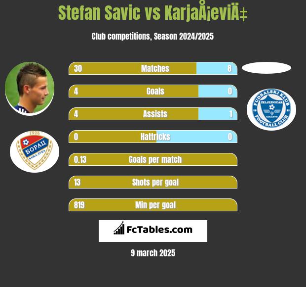 Stefan Savic vs KarjaÅ¡eviÄ‡ h2h player stats