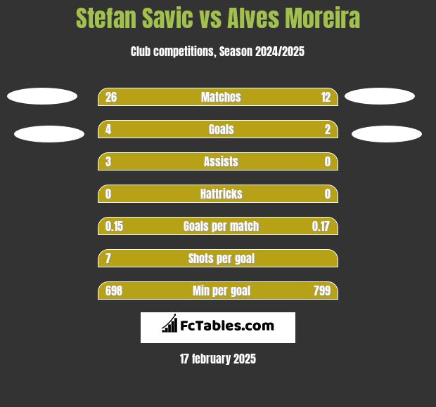 Stefan Savic vs Alves Moreira h2h player stats