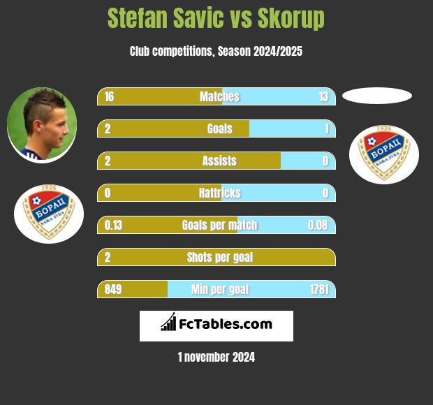 Stefan Savic vs Skorup h2h player stats