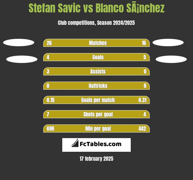 Stefan Savic vs Blanco SÃ¡nchez h2h player stats