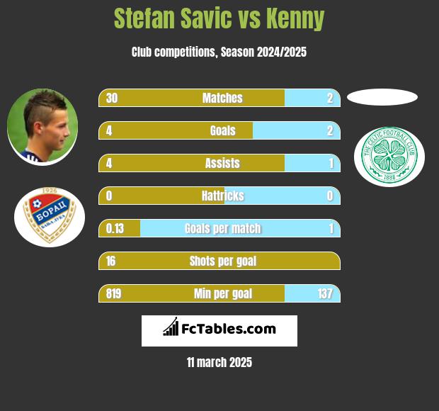 Stefan Savic vs Kenny h2h player stats