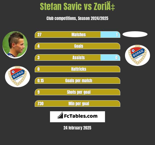 Stefan Savic vs ZoriÄ‡ h2h player stats