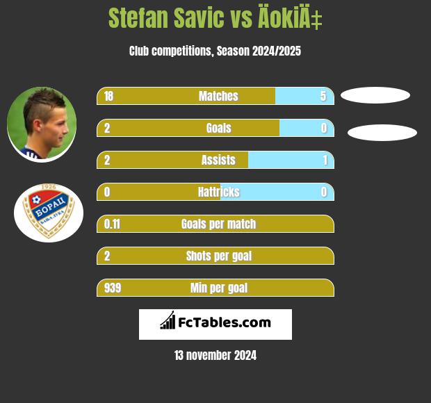 Stefan Savic vs ÄokiÄ‡ h2h player stats