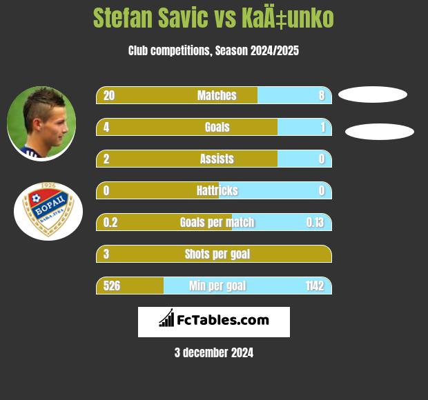 Stefan Savic vs KaÄ‡unko h2h player stats