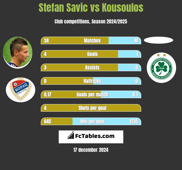 Stefan Savic vs Kousoulos h2h player stats