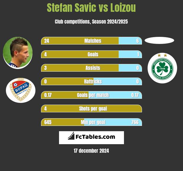 Stefan Savic vs Loizou h2h player stats