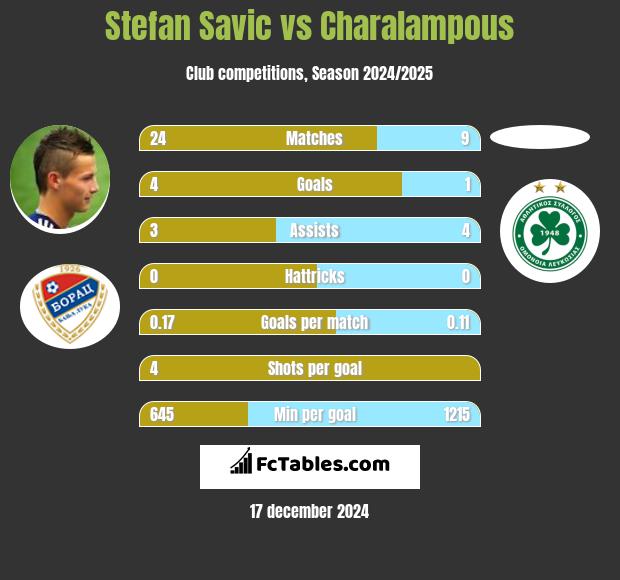 Stefan Savic vs Charalampous h2h player stats