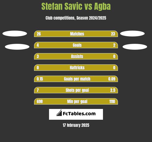 Stefan Savic vs Agba h2h player stats