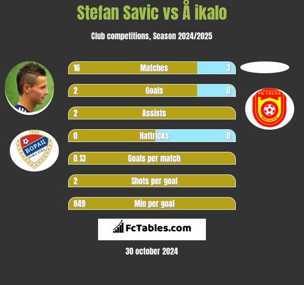 Stefan Savic vs Å ikalo h2h player stats