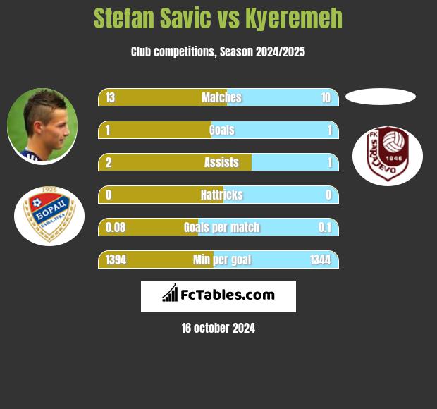 Stefan Savic vs Kyeremeh h2h player stats