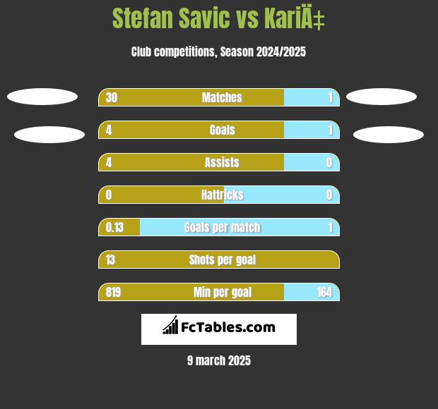 Stefan Savic vs KariÄ‡ h2h player stats