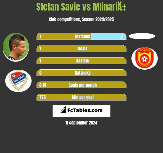 Stefan Savic vs MlinariÄ‡ h2h player stats