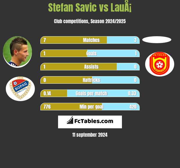 Stefan Savic vs LauÅ¡ h2h player stats