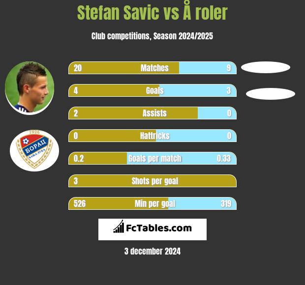 Stefan Savic vs Å roler h2h player stats