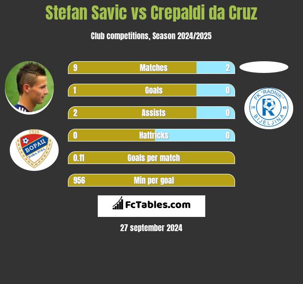 Stefan Savic vs Crepaldi da Cruz h2h player stats