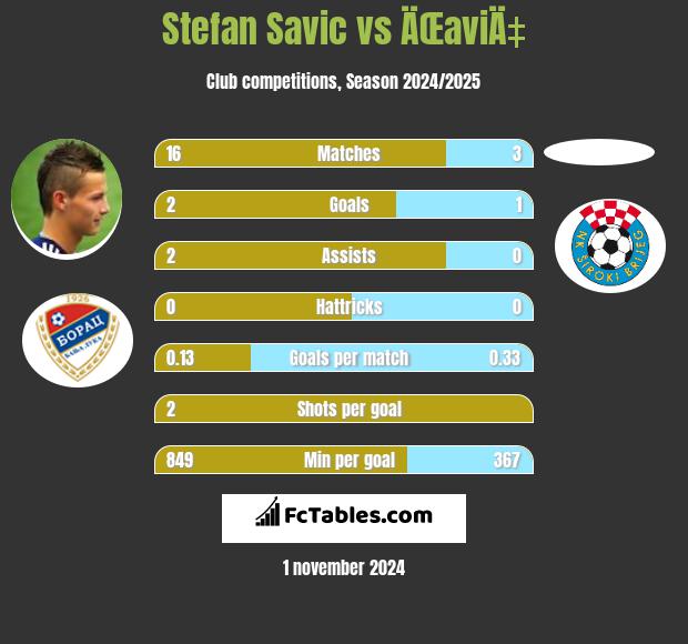 Stefan Savic vs ÄŒaviÄ‡ h2h player stats