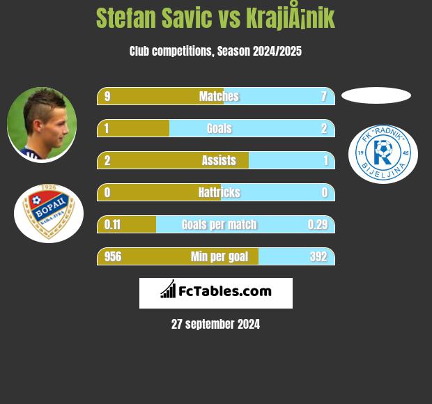 Stefan Savic vs KrajiÅ¡nik h2h player stats