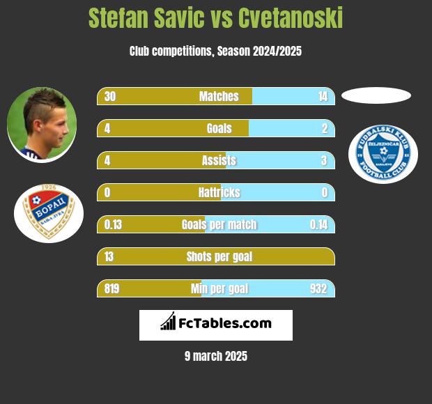 Stefan Savic vs Cvetanoski h2h player stats