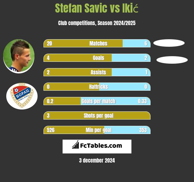 Stefan Savic vs Ikić h2h player stats