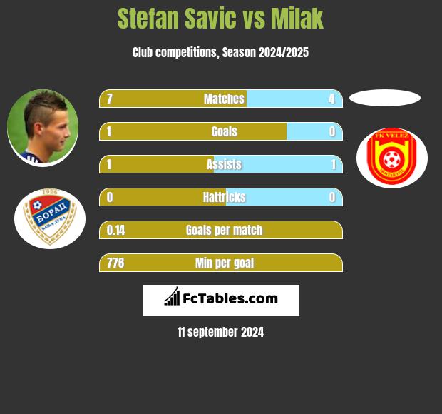 Stefan Savic vs Milak h2h player stats