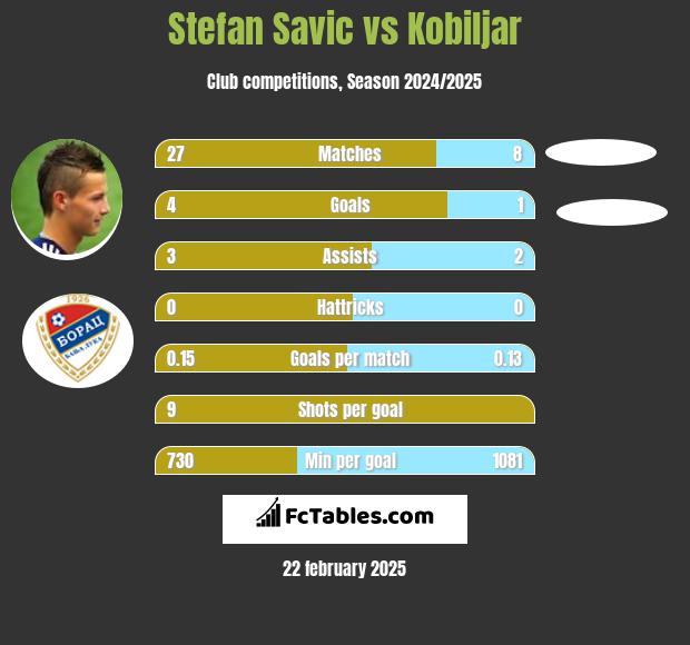 Stefan Savic vs Kobiljar h2h player stats