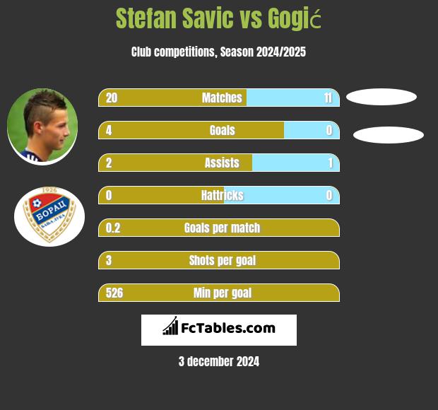 Stefan Savic vs Gogić h2h player stats