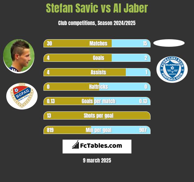 Stefan Savic vs Al Jaber h2h player stats