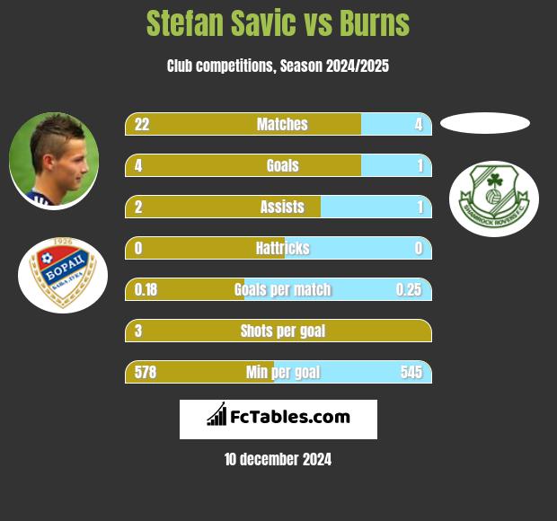 Stefan Savic vs Burns h2h player stats