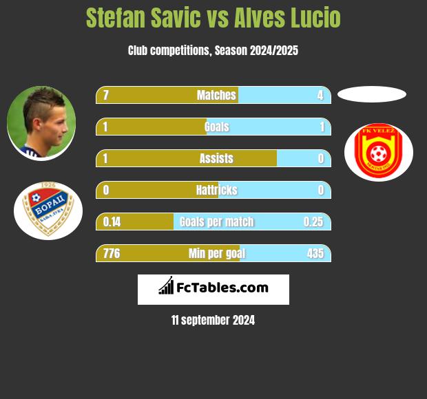 Stefan Savic vs Alves Lucio h2h player stats