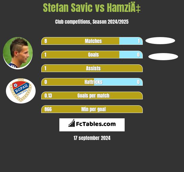 Stefan Savic vs HamziÄ‡ h2h player stats