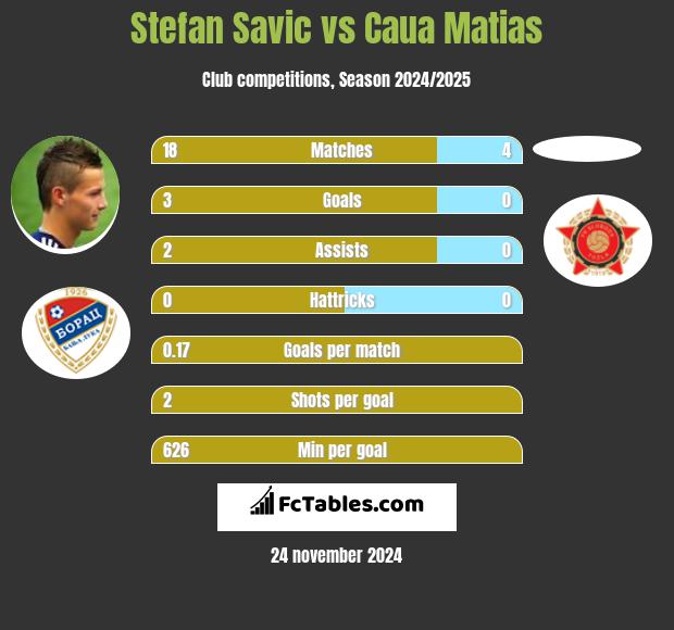 Stefan Savic vs Caua Matias h2h player stats