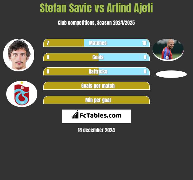 Stefan Savić vs Arlind Ajeti h2h player stats