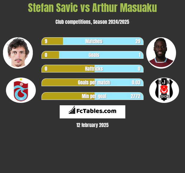 Stefan Savić vs Arthur Masuaku h2h player stats