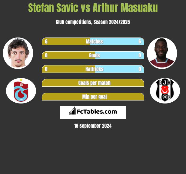 Stefan Savic vs Arthur Masuaku h2h player stats