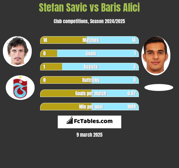 Stefan Savic vs Baris Alici h2h player stats