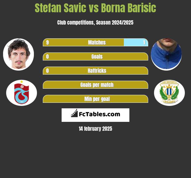 Stefan Savić vs Borna Barisić h2h player stats