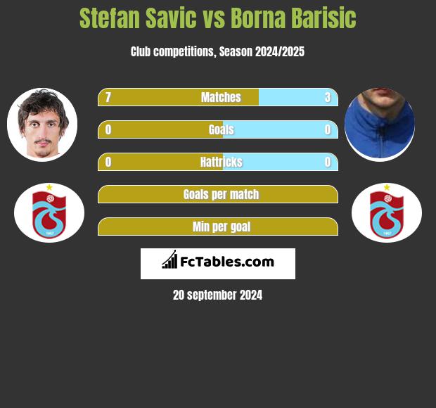 Stefan Savic vs Borna Barisic h2h player stats