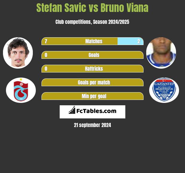 Stefan Savić vs Bruno Viana h2h player stats