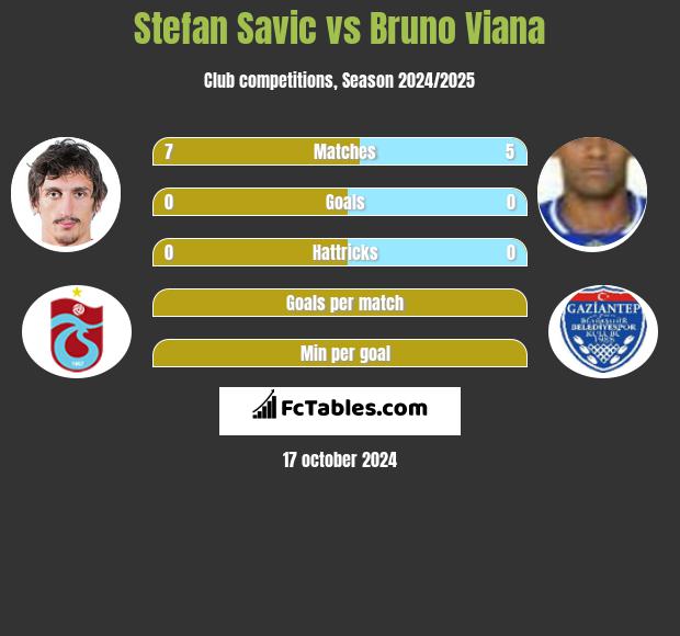 Stefan Savic vs Bruno Viana h2h player stats