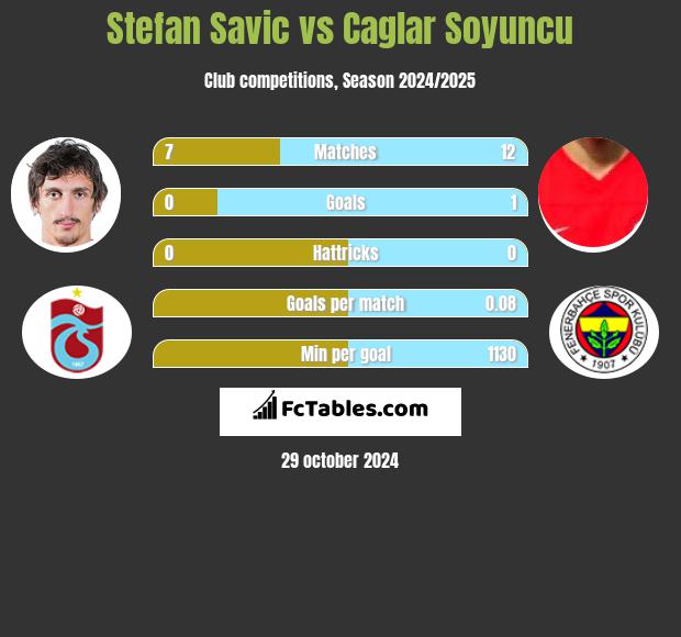 Stefan Savić vs Caglar Soyuncu h2h player stats