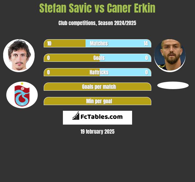 Stefan Savić vs Caner Erkin h2h player stats